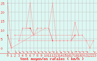 Courbe de la force du vent pour Flisa Ii