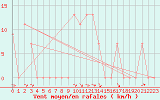 Courbe de la force du vent pour Guriat