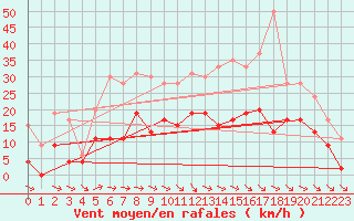 Courbe de la force du vent pour Charleville-Mzires (08)