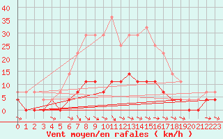 Courbe de la force du vent pour Ullared