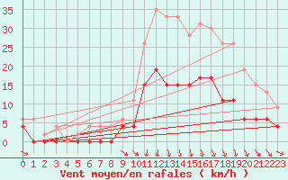 Courbe de la force du vent pour Guret Saint-Laurent (23)