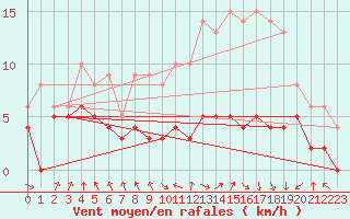 Courbe de la force du vent pour Lyon - Bron (69)