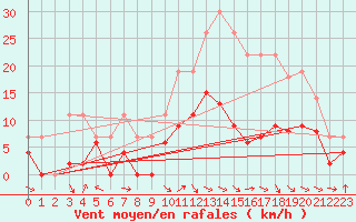 Courbe de la force du vent pour Brive-Laroche (19)