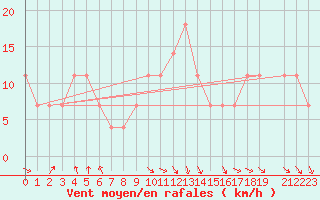 Courbe de la force du vent pour Hurbanovo