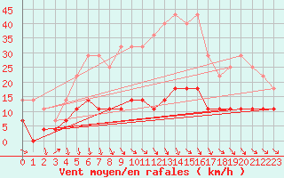 Courbe de la force du vent pour Hunge