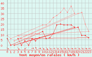 Courbe de la force du vent pour Nevers (58)