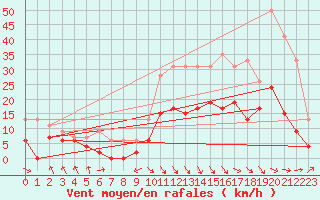 Courbe de la force du vent pour Saint-Girons (09)