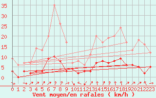 Courbe de la force du vent pour Chamonix-Mont-Blanc (74)