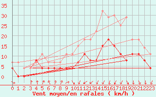 Courbe de la force du vent pour Toulouse-Francazal (31)