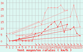 Courbe de la force du vent pour Charleville-Mzires (08)
