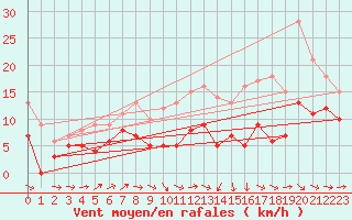 Courbe de la force du vent pour Mont-de-Marsan (40)