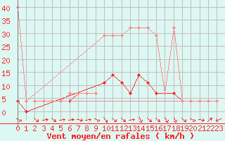 Courbe de la force du vent pour Tarnow