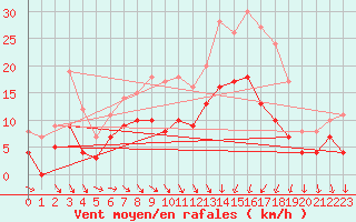 Courbe de la force du vent pour Nevers (58)