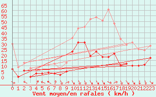 Courbe de la force du vent pour Formigures (66)