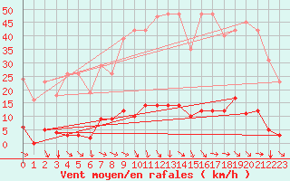 Courbe de la force du vent pour Agde (34)