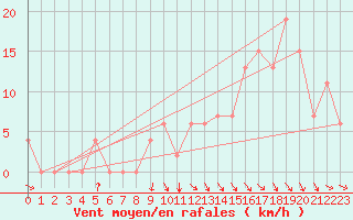 Courbe de la force du vent pour Meknes