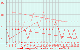 Courbe de la force du vent pour Baraolt