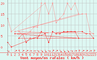 Courbe de la force du vent pour Ble - Binningen (Sw)