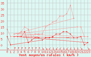 Courbe de la force du vent pour Toulouse-Francazal (31)