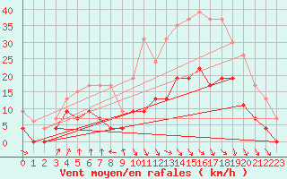 Courbe de la force du vent pour Dax (40)