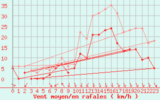 Courbe de la force du vent pour Lyon - Saint-Exupry (69)
