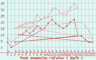 Courbe de la force du vent pour Roanne (42)