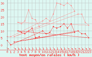 Courbe de la force du vent pour Fontaine-Gurin (49)