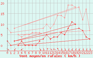 Courbe de la force du vent pour Montlimar (26)