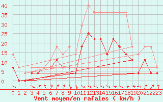 Courbe de la force du vent pour Warburg