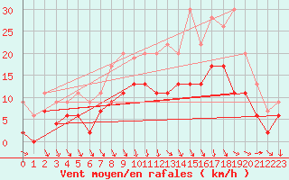 Courbe de la force du vent pour Nevers (58)