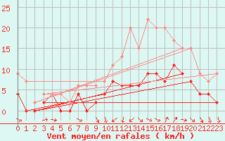 Courbe de la force du vent pour Nantes (44)