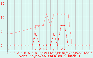 Courbe de la force du vent pour Crnomelj