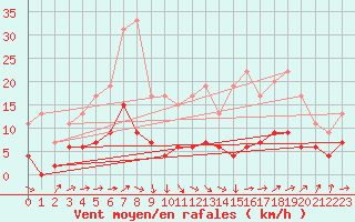 Courbe de la force du vent pour Trappes (78)