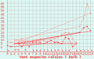 Courbe de la force du vent pour Dijon / Longvic (21)