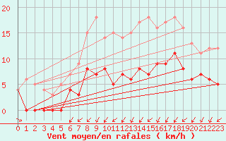 Courbe de la force du vent pour Sunne