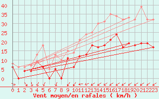 Courbe de la force du vent pour Metz (57)