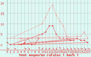 Courbe de la force du vent pour Kaisersbach-Cronhuette