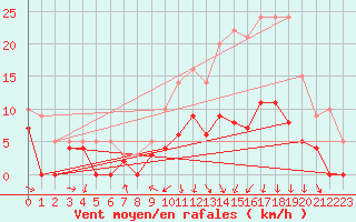 Courbe de la force du vent pour Roanne (42)