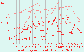 Courbe de la force du vent pour Bergerac (24)