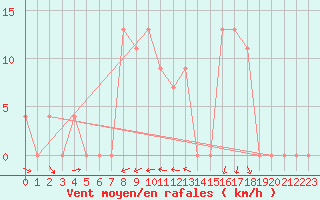 Courbe de la force du vent pour Chlef