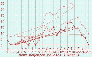 Courbe de la force du vent pour Nmes - Garons (30)