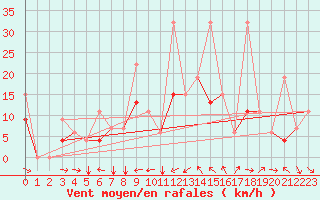 Courbe de la force du vent pour Elazig