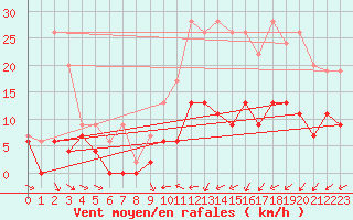 Courbe de la force du vent pour Troyes (10)
