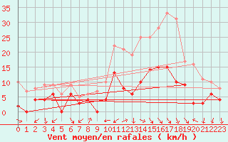 Courbe de la force du vent pour Annecy (74)