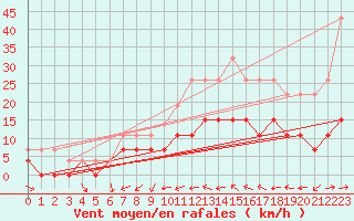 Courbe de la force du vent pour Dax (40)