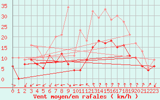 Courbe de la force du vent pour Istres (13)