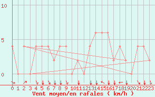 Courbe de la force du vent pour Kairouan