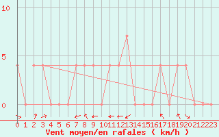 Courbe de la force du vent pour Krimml