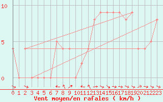 Courbe de la force du vent pour Brive-Souillac (19)