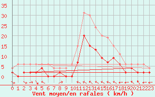 Courbe de la force du vent pour Charleville-Mzires (08)